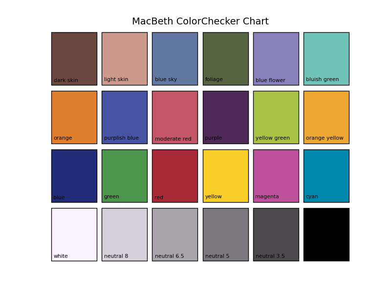 Macbeth Chart Values